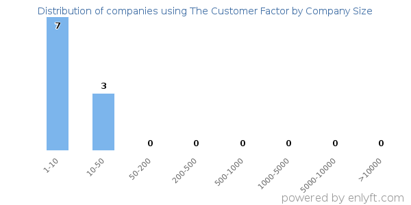 Companies using The Customer Factor, by size (number of employees)