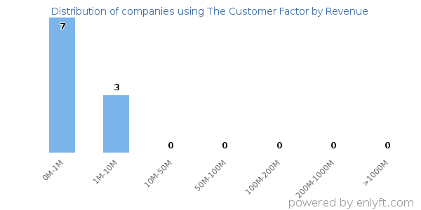 The Customer Factor clients - distribution by company revenue