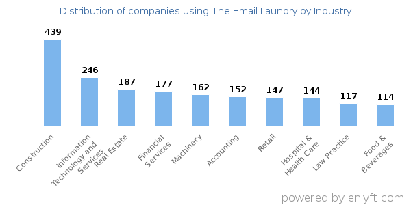 Companies using The Email Laundry - Distribution by industry