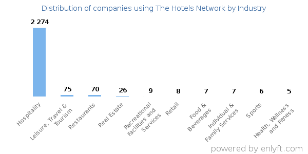 Companies using The Hotels Network - Distribution by industry