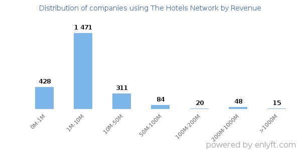 The Hotels Network clients - distribution by company revenue