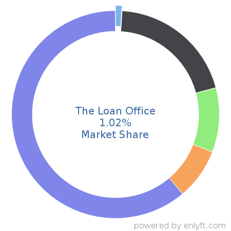 The Loan Office market share in Loan Management is about 1.02%