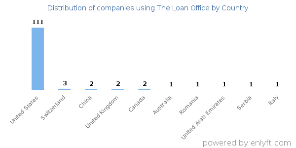 The Loan Office customers by country