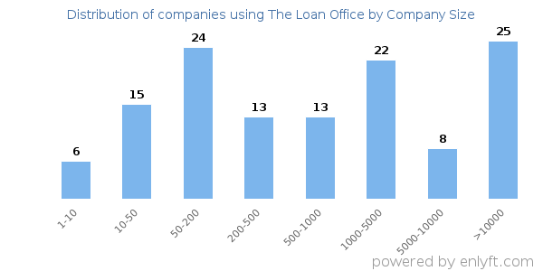 Companies using The Loan Office, by size (number of employees)