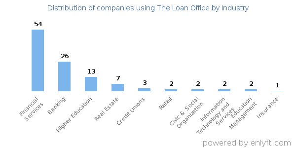 Companies using The Loan Office - Distribution by industry