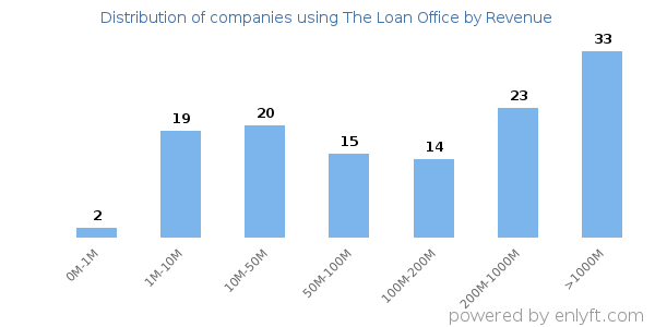 The Loan Office clients - distribution by company revenue