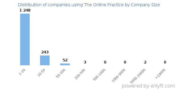 Companies using The Online Practice, by size (number of employees)