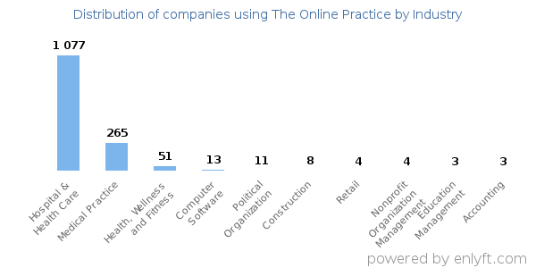 Companies using The Online Practice - Distribution by industry