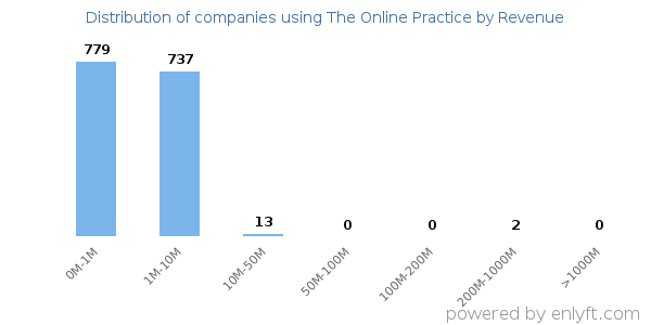 The Online Practice clients - distribution by company revenue