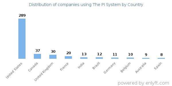 The PI System customers by country