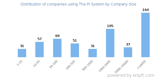 Companies using The PI System, by size (number of employees)