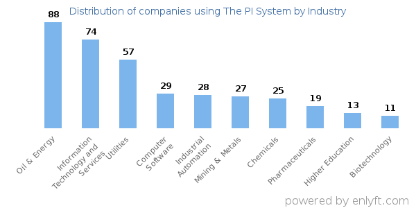 Companies using The PI System - Distribution by industry