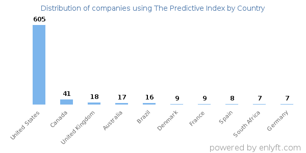 The Predictive Index customers by country