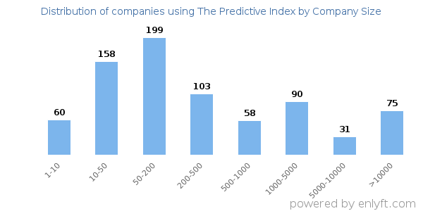Companies using The Predictive Index, by size (number of employees)