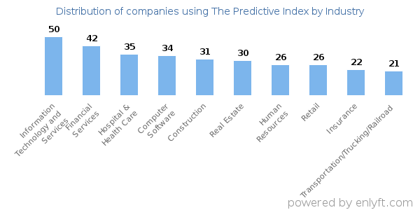 Companies using The Predictive Index - Distribution by industry