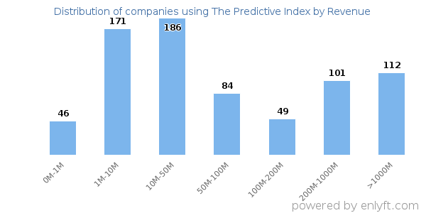 The Predictive Index clients - distribution by company revenue