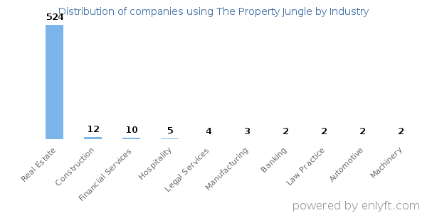 Companies using The Property Jungle - Distribution by industry