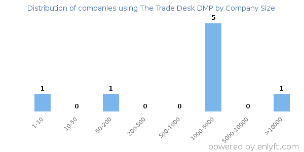 Companies using The Trade Desk DMP, by size (number of employees)