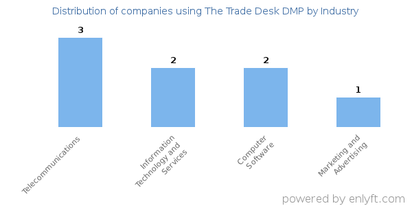 Companies using The Trade Desk DMP - Distribution by industry