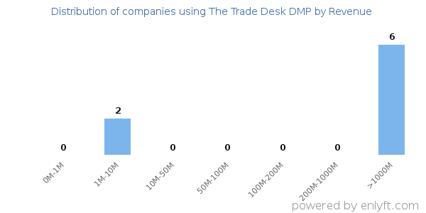 The Trade Desk DMP clients - distribution by company revenue