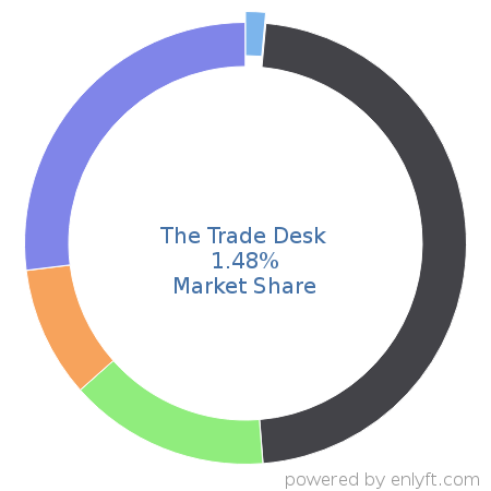 The Trade Desk market share in Online Advertising is about 1.48%