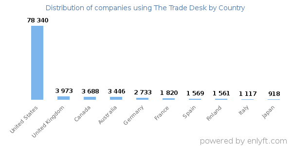 The Trade Desk customers by country