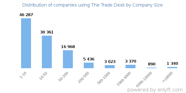 Companies using The Trade Desk, by size (number of employees)