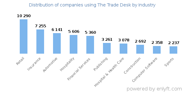 Companies using The Trade Desk - Distribution by industry