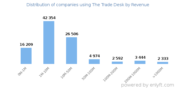 The Trade Desk clients - distribution by company revenue