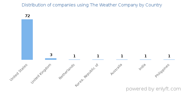The Weather Company customers by country