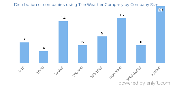 Companies using The Weather Company, by size (number of employees)