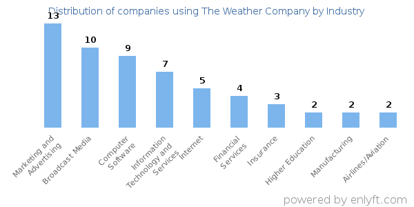 Companies using The Weather Company - Distribution by industry