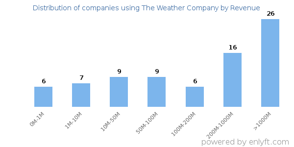 The Weather Company clients - distribution by company revenue
