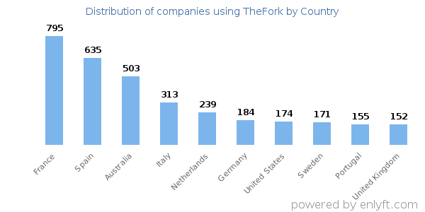 TheFork customers by country
