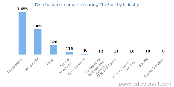 Companies using TheFork - Distribution by industry
