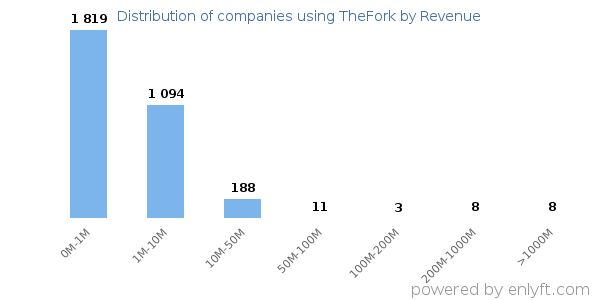 TheFork clients - distribution by company revenue