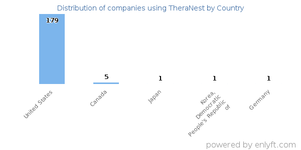 TheraNest customers by country