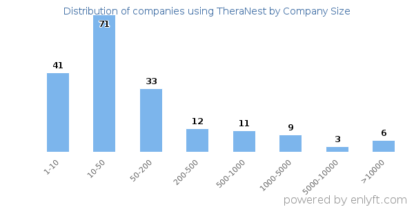 Companies using TheraNest, by size (number of employees)