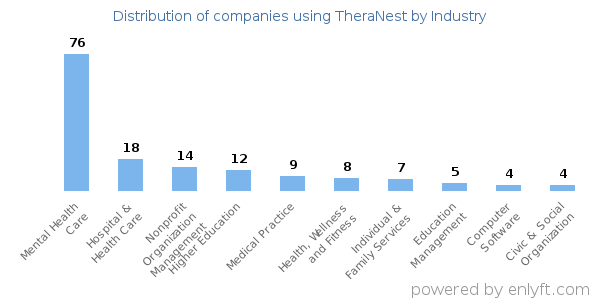 Companies using TheraNest - Distribution by industry