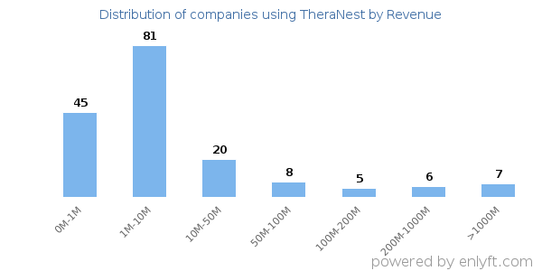 TheraNest clients - distribution by company revenue