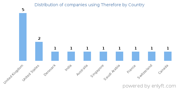 Therefore customers by country