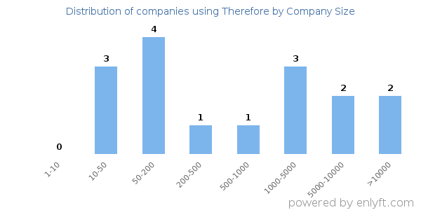 Companies using Therefore, by size (number of employees)