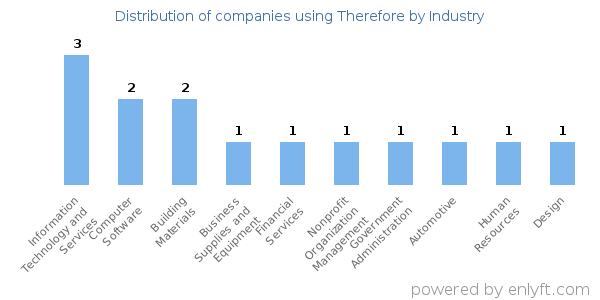 Companies using Therefore - Distribution by industry