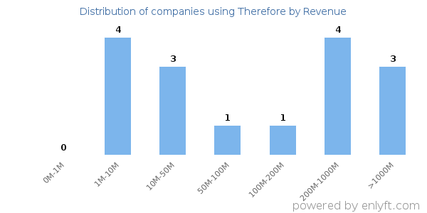 Therefore clients - distribution by company revenue