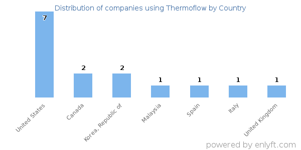 Thermoflow customers by country