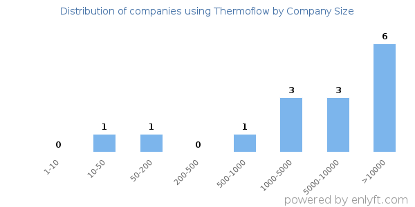 Companies using Thermoflow, by size (number of employees)