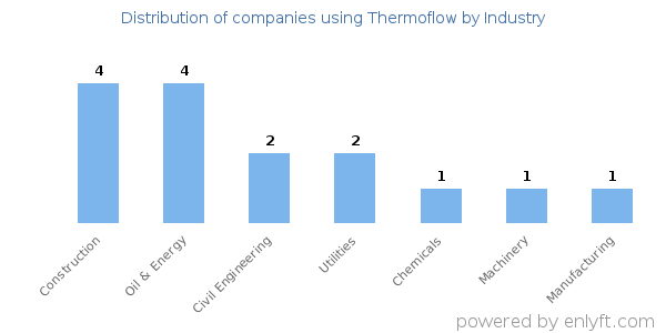 Companies using Thermoflow - Distribution by industry
