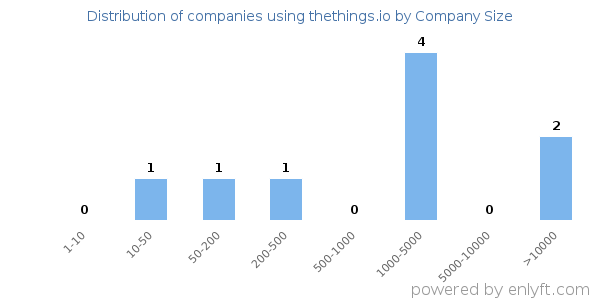 Companies using thethings.io, by size (number of employees)