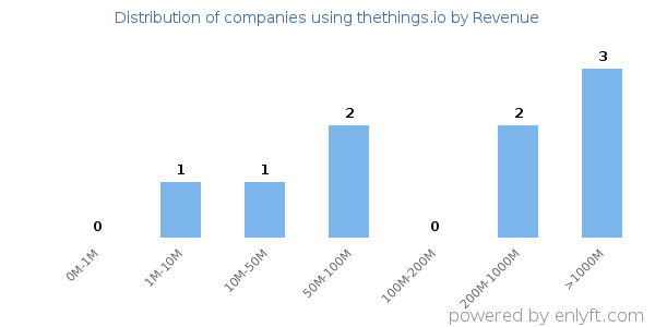 thethings.io clients - distribution by company revenue