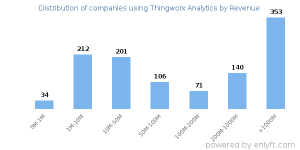 Thingworx Analytics clients - distribution by company revenue